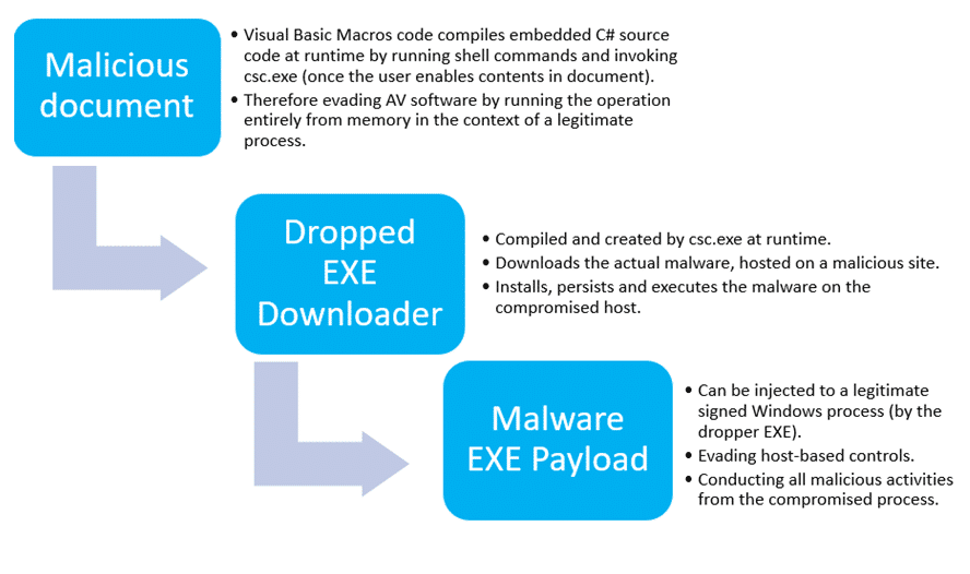 dot NET binary attack delivery via document Flow Chart of dot NET binary attack delivery via document
