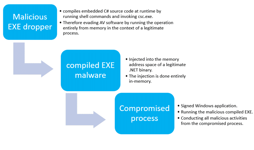 dot NET binary attack delivery via executable Flow Chart of dot NET binary attack delivery via executable